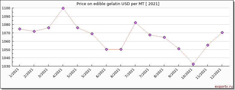 edible gelatin price per year