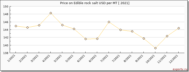 Edible rock salt price per year