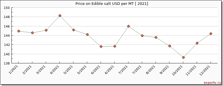 Edible salt price per year