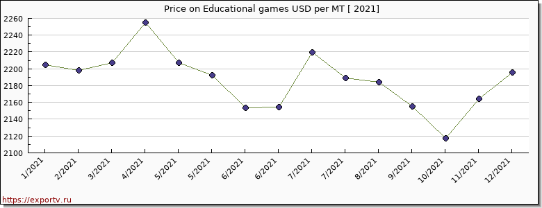 Educational games price per year