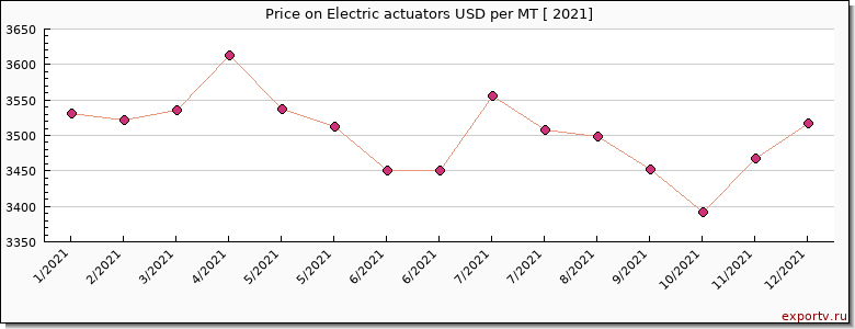 Electric actuators price per year
