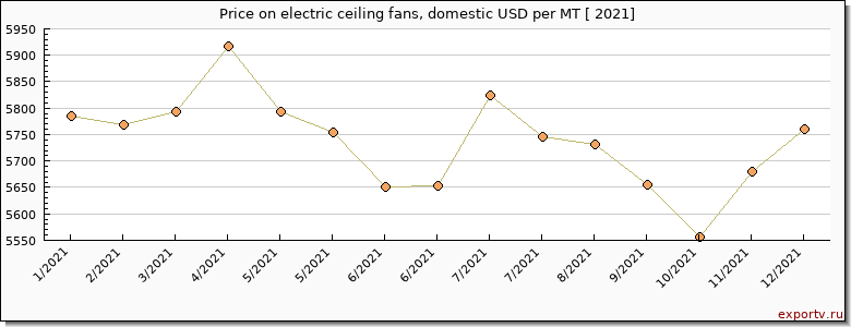 electric ceiling fans, domestic price per year