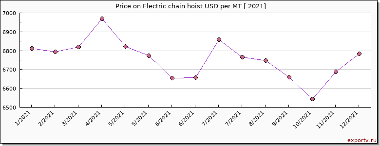 Electric chain hoist price per year