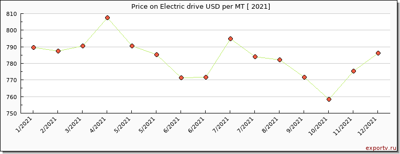 Electric drive price per year