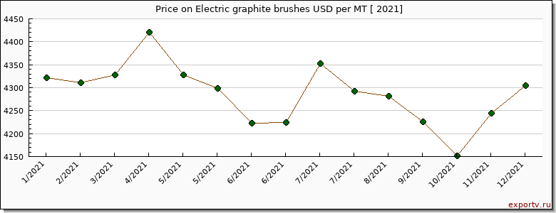 Electric graphite brushes price per year