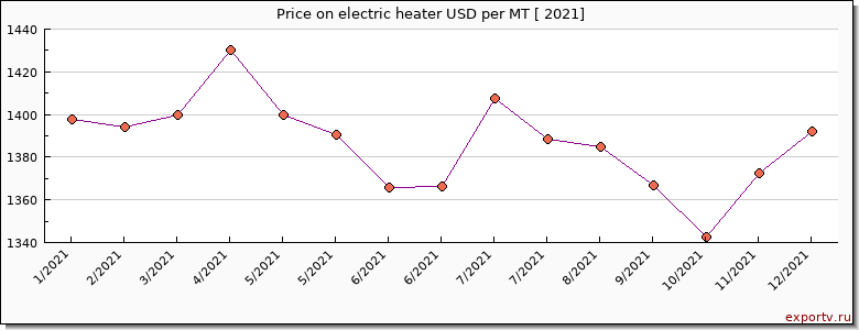 electric heater price per year