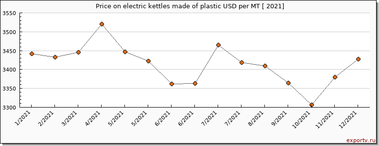 electric kettles made of plastic price per year