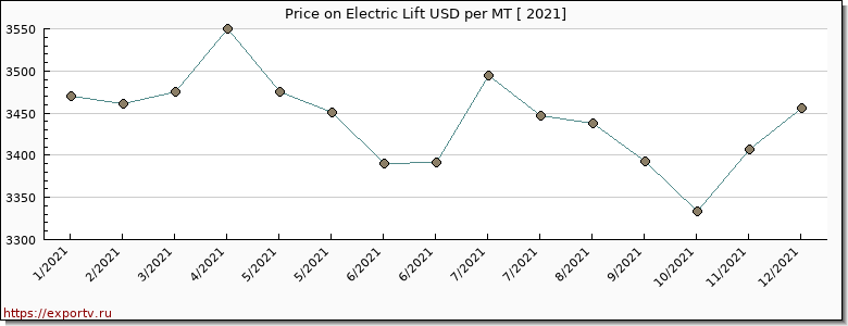 Electric Lift price per year