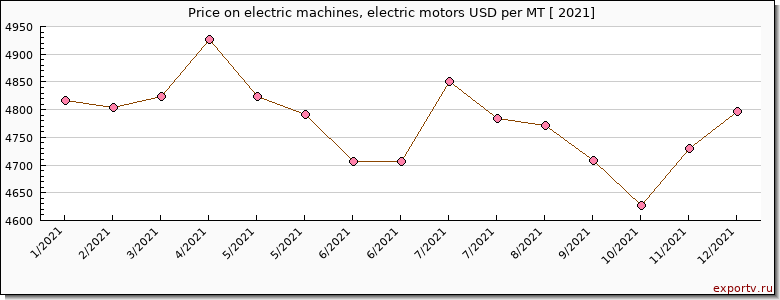 electric machines, electric motors price per year