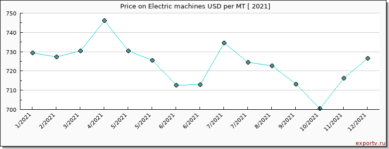 Electric machines price per year