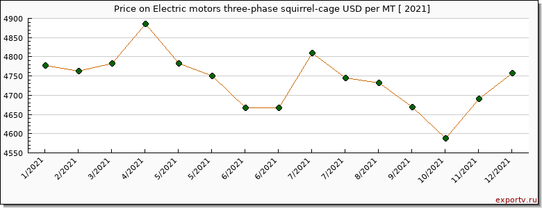 Electric motors three-phase squirrel-cage price per year