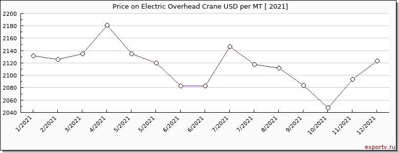 Electric Overhead Crane price per year