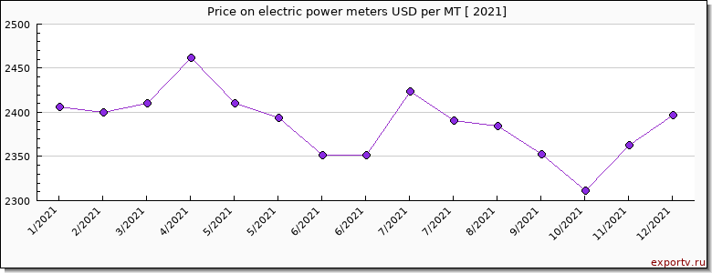 electric power meters price per year
