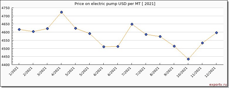 electric pump price per year