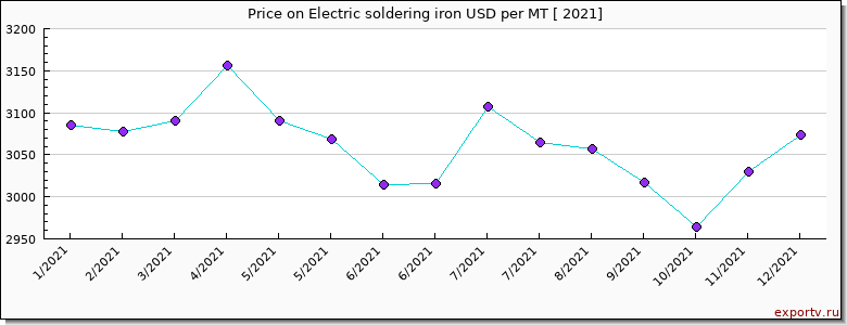 Electric soldering iron price per year