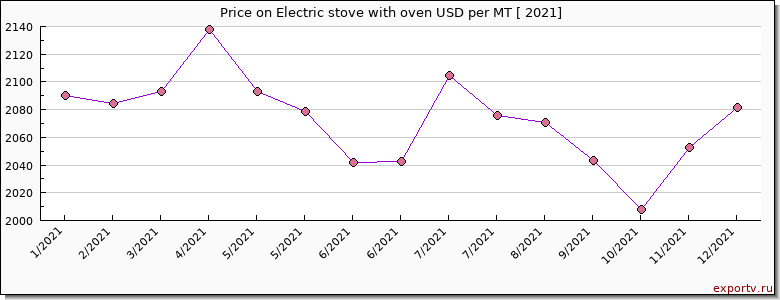 Electric stove with oven price per year