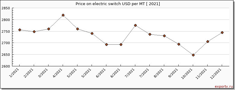 electric switch price per year