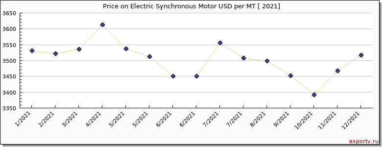 Electric Synchronous Motor price per year
