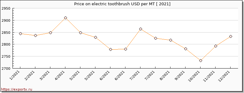 electric toothbrush price per year