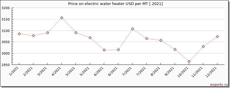 electric water heater price per year