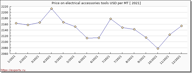 electrical accessories tools price per year