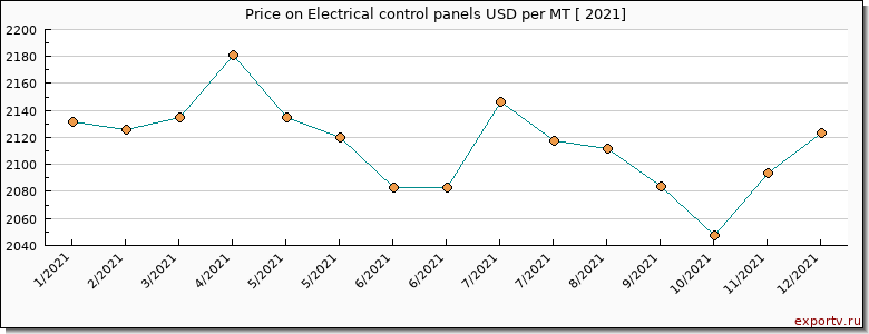 Electrical control panels price per year