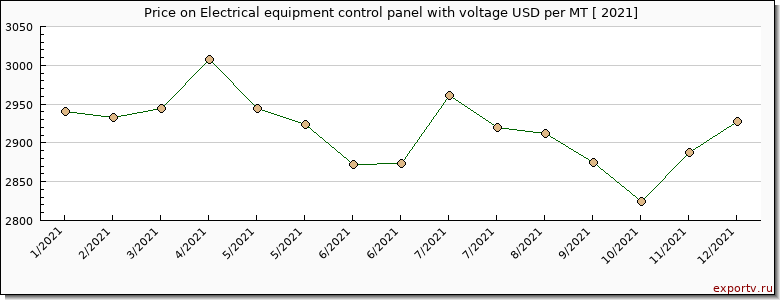 Electrical equipment control panel with voltage price per year