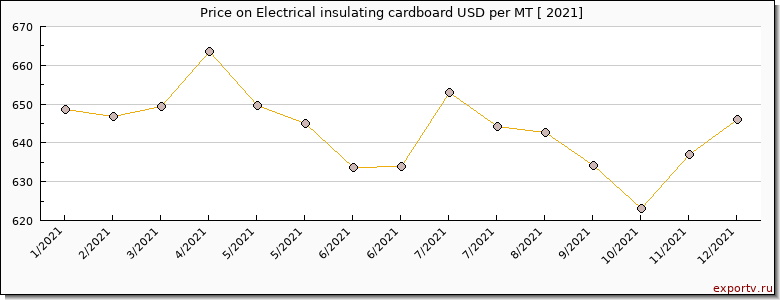 Electrical insulating cardboard price per year