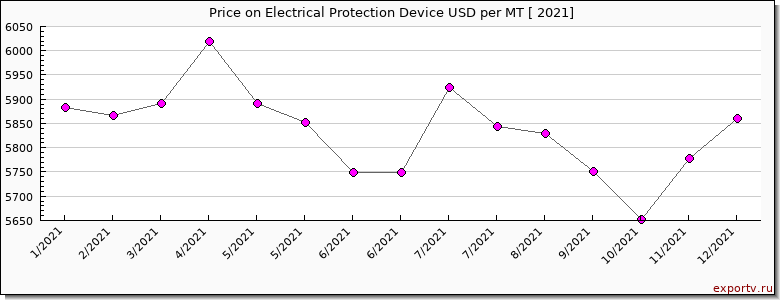 Electrical Protection Device price per year
