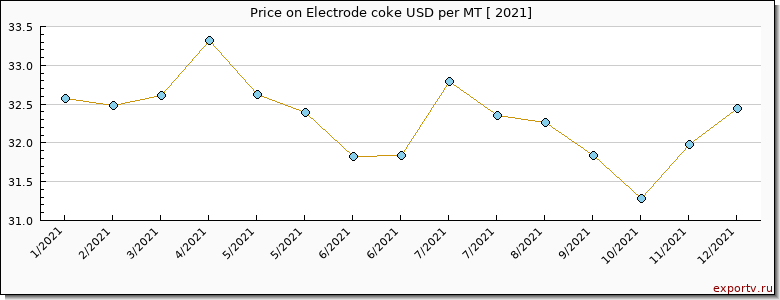 Electrode coke price per year