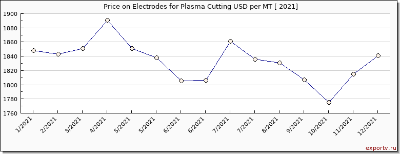 Electrodes for Plasma Cutting price per year