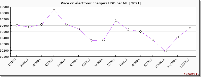 electronic chargers price per year