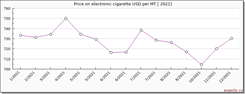 electronic cigarette price per year