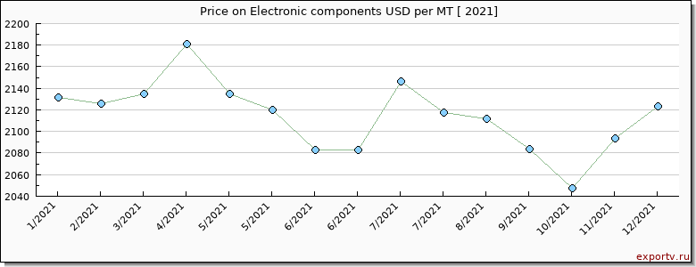 Electronic components price per year