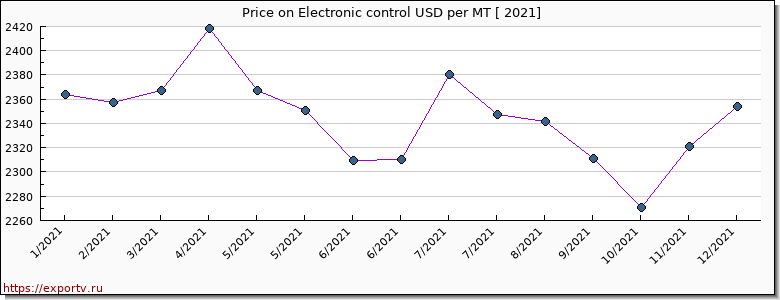 Electronic control price per year