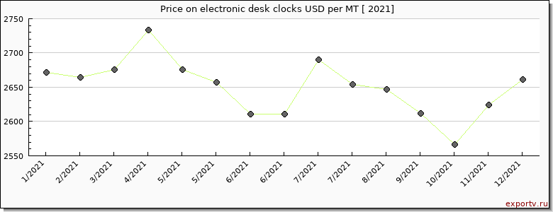 electronic desk clocks price per year