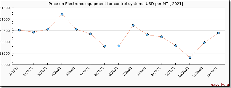 Electronic equipment for control systems price per year