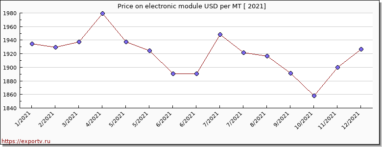 electronic module price per year