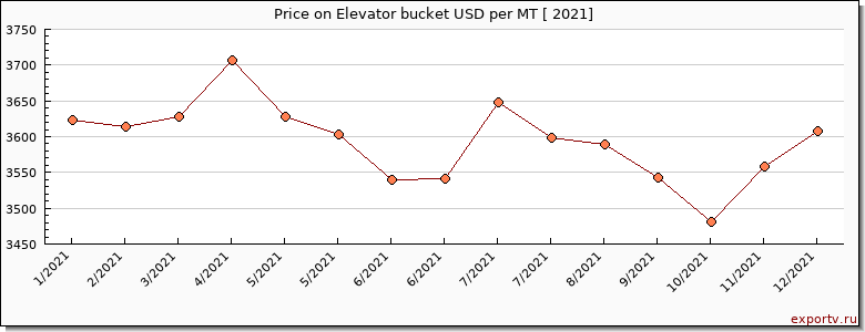 Elevator bucket price per year