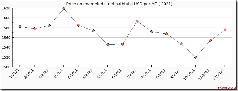 enameled steel bathtubs price per year