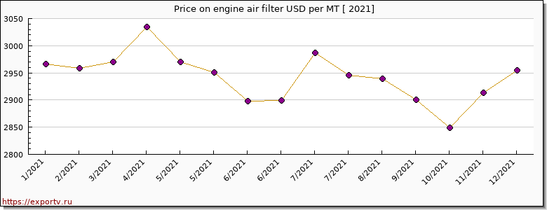 engine air filter price per year