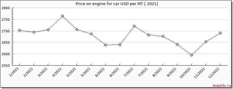 engine for car price per year
