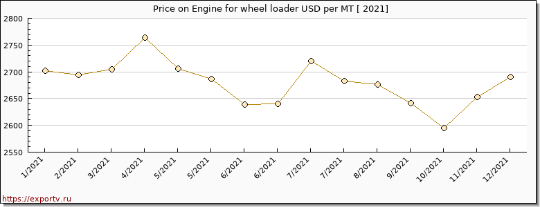 Engine for wheel loader price per year