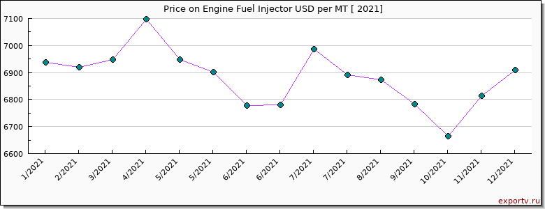 Engine Fuel Injector price per year