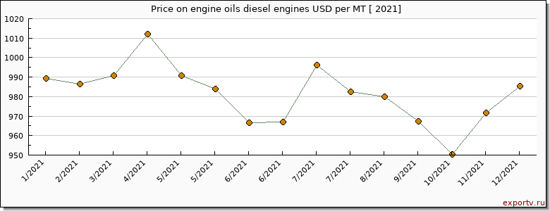 engine oils diesel engines price per year