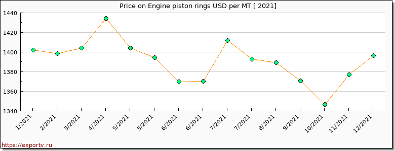 Engine piston rings price per year