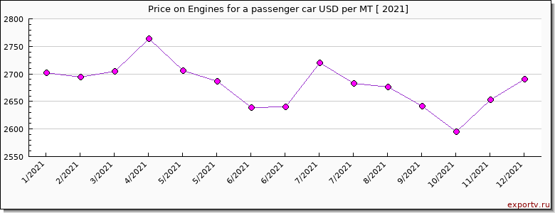 Engines for a passenger car price per year