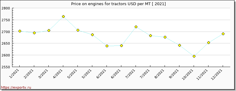 engines for tractors price per year