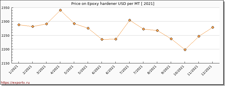 Epoxy hardener price per year