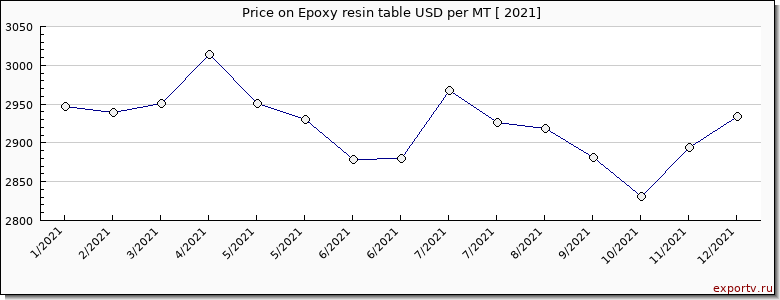 Epoxy resin table price per year